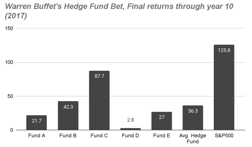 Warren Buffetts Hedge Fund Bet
